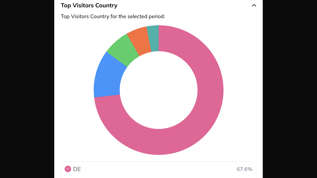 Statistics – Top Visitors Country